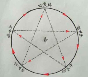 六字诀功法的历史演化